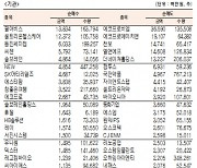 [표]코스닥 기관·외국인·개인 순매수·도 상위종목(7월 20일-최종치)