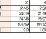 [표]유가증권 코스닥 투자주체별 매매동향(7월 20일-최종치)