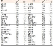 [표]유가증권 기관·외국인·개인 순매수·도 상위종목(7월 20일-최종치)