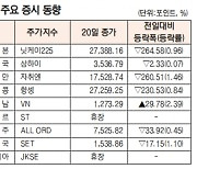 [표]아시아 주요 증시 동향(7월 20일)