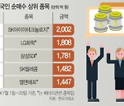 이달 3조 판 외국인..배터리株는  쓸어 담네