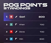 '1위 고리 800포인트' 2021 LCK 서머 POG 순위..2위 칸·도브 700포인트