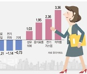 "델타는 핑계일뿐"..증시 조정받을 때 '경기재개株' 담아라