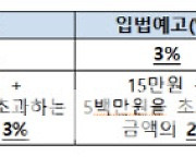 대부 중개수수료 인하.."저신용자 대출 유지하라"