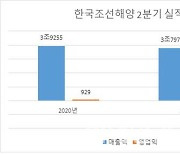 한국조선해양, 후판가 인상 압박에..2분기 8973억 적자(종합)