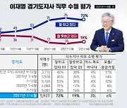 대권 유력 주자 이재명, 시도지사 직무평가 1위..1~6월 긍정평가 72%