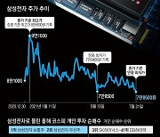 '7만8500원' 바닥 떨어진 삼전.. 동학개미 인내심도 바닥났다