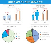 삼성증권, 업계최초 초고액자산가 100조·법인고객 100조 달성