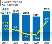 中企 수출 상반기 565억 달러 '역대 최고'