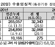 7월 1~20일 수출 32.8% 증가..반도체 33.9%·승용차 28.4%↑