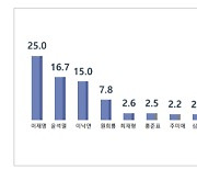 제주도민이 꼽은 대선후보 이재명 25%로 1위