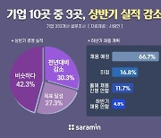 코로나19 우려에 기업 33% "하반기 채용 계획 없거나 미정"