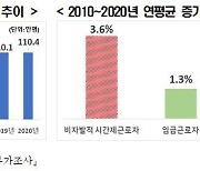 한경연 "비자발적 시간제근로자가 임금근로자보다 빠르게 늘어"