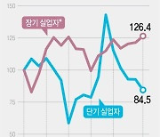 [그래픽] 코로나 이후 장·단기 실업자 추이