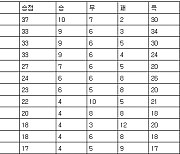 [프로축구 중간순위] 21일