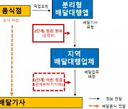 배달기사 불합리한 배상 책임·멀티호밍 금지 없어진다