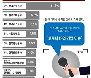 대학생 취업 선호 공기업, 4년 연속 1위는?