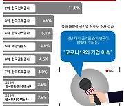 "대학생 취업 선호 공기업, 인국공 4년 연속 1위..2위는 한전"