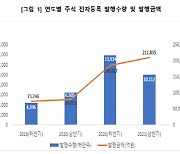 올 상반기 주식 전자등록 발행 금액 21조원..전년比 164.8%↑