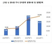 올해 상반기 주식 전자등록 발행수량 101억주, 발행금액 21조원