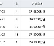 인천 만수동 만수 주공4단지 아파트 75㎡ 3억9800만원.. 역대 최고가