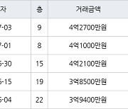 인천 청천동 청천푸르지오아파트 59㎡ 4억2700만원.. 역대 최고가