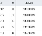 대구 동변동 동서변그린빌아파트 71㎡ 2억3700만원.. 역대 최고가