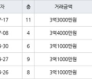 부산 연산동 연산더샵아파트 39㎡ 3억4000만원.. 역대 최고가