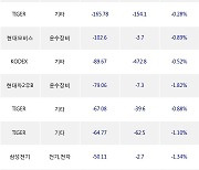 23일, 거래소 기관 순매도상위에 운수장비 업종 5종목