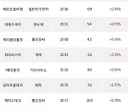 23일, 코스닥 기관 순매수상위에 반도체 업종 4종목