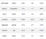 23일, 외국인 코스닥에서 네이처셀(-19.41%), 엘앤에프(+0.09%) 등 순매도