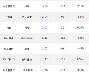 23일, 기관 코스닥에서 RFHIC(+1.73%), 카카오게임즈(+0.2%) 등 순매도