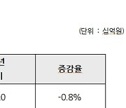 현대건설, 상반기 영업이익 3400억..전년比 7%↑