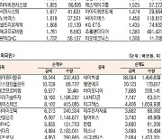 [표]코스닥 기관·외국인·개인 순매수·도 상위종목(7월 23일)