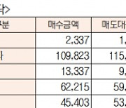 [표]유가증권 코스닥 투자주체별 매매동향(7월 23일)