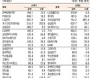 [표]유가증권 기관·외국인·개인 순매수·도 상위종목(7월 23일)