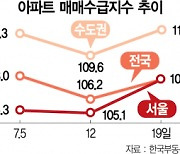 집값 신기록 행진 이유 있었네..전국서 '아파트 사자' 심리 반등