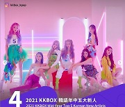 트라이비, 대만 최대 음악 사이트 'KKBOX' 선정 '신인 한국 아티스트' 4위 등극
