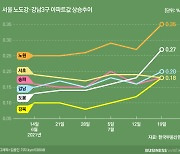 집값 '고점경고'보다 '벼락거지 될까' 더 무섭다