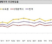 수원 권선·오산·평택 '불장'..집값 1%대 '급등'