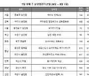 [부동산캘린더]폭염에도 '세종' 등 청약 계속..3기 사전청약도