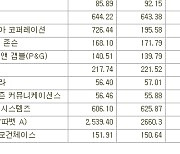 [표]미국 주요기업 주간 등락률