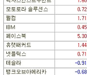 [표]미국 주요기업 주가(7/23)