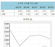 [표]미국채 수익률 주간 동향