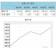 (표)환율 주간 동향