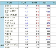 [표]해외 한국 DR 주간등락률