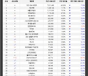 [게임로그]로스트아크, 견고했던 PC방 톱5 장벽 허물어