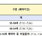 55~59세 85.5%·50~54세 81.1% 예약