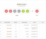 제973회 로또 1등 8명..당첨 번호 22·26·31·37·41·42, 보너스 24