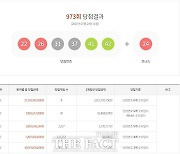 로또 973회 당첨번호 조회 결과 수도권 1등 3명 최다..전체 38%